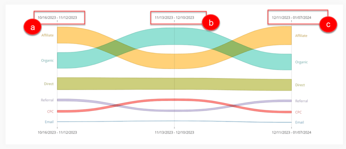 Medium Over Time - Interpretation - 2