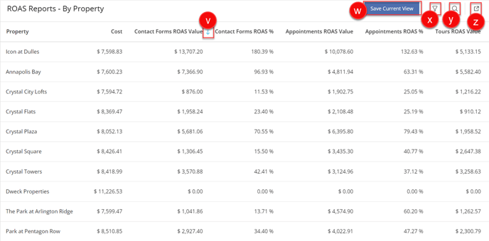 ROAS by Campaign Overview - 4