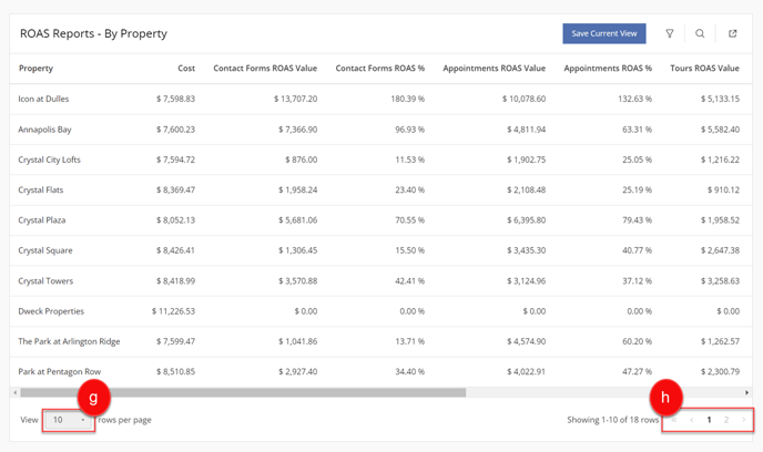 ROAS by Property Overview - 2