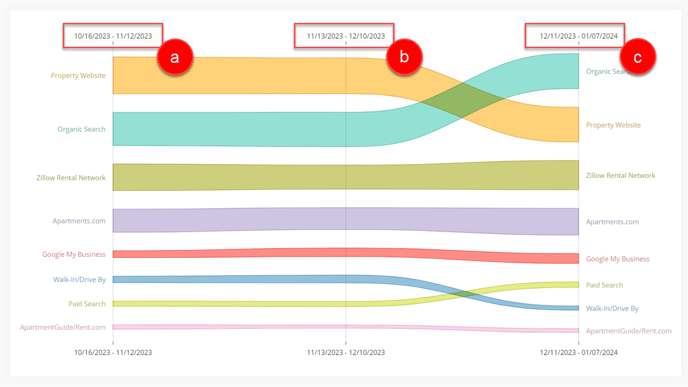 Source Over Time - Interpretation - 2