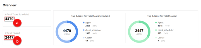 Top 3 Assists Panels Interpretation - 1