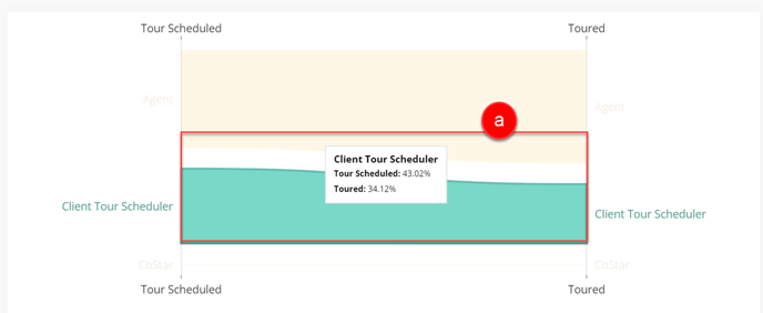 Total Tours by Assist - Interpretation - 3