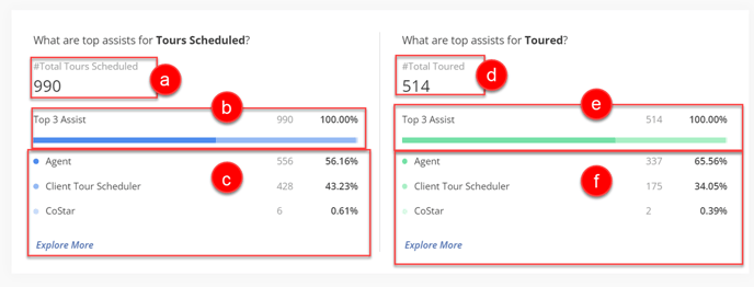 Total Tours by Assists - Overview - 1